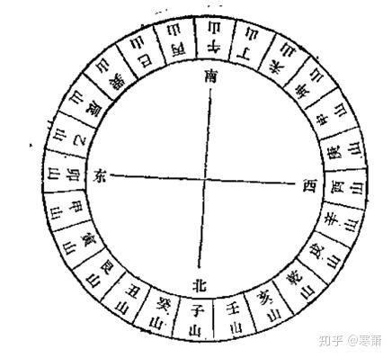 八方方位|古代的方位制度